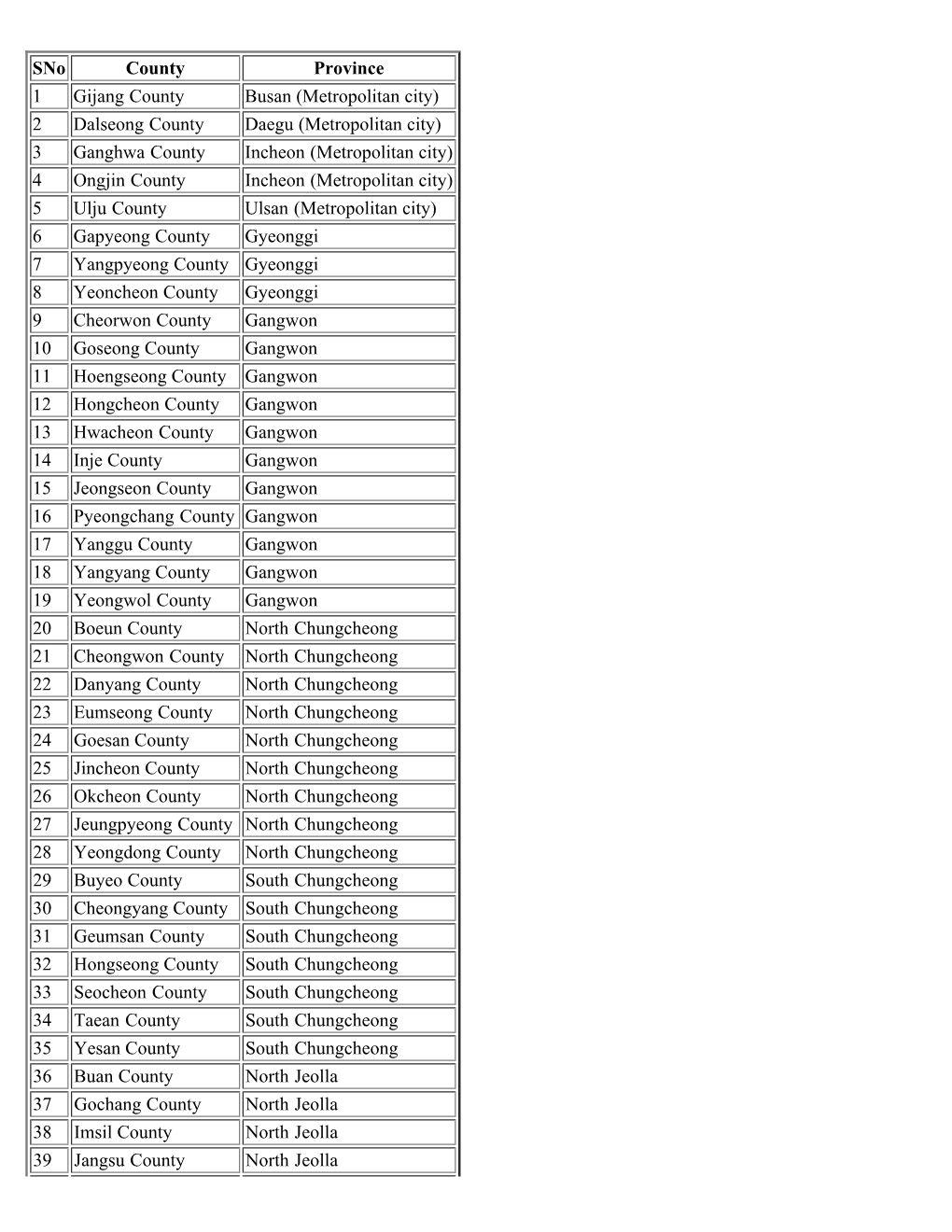 List of Counties of South Korea