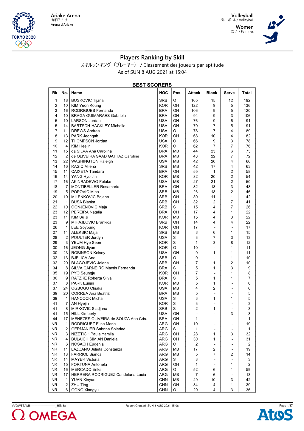 Players Ranking by Skill スキルランキング（プレーヤー） / Classement Des Joueurs Par Aptitude As of SUN 8 AUG 2021 at 15:04