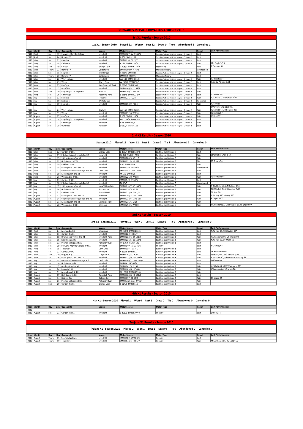 STEWART's MELVILLE ROYAL HIGH CRICKET CLUB 1St X1 Results