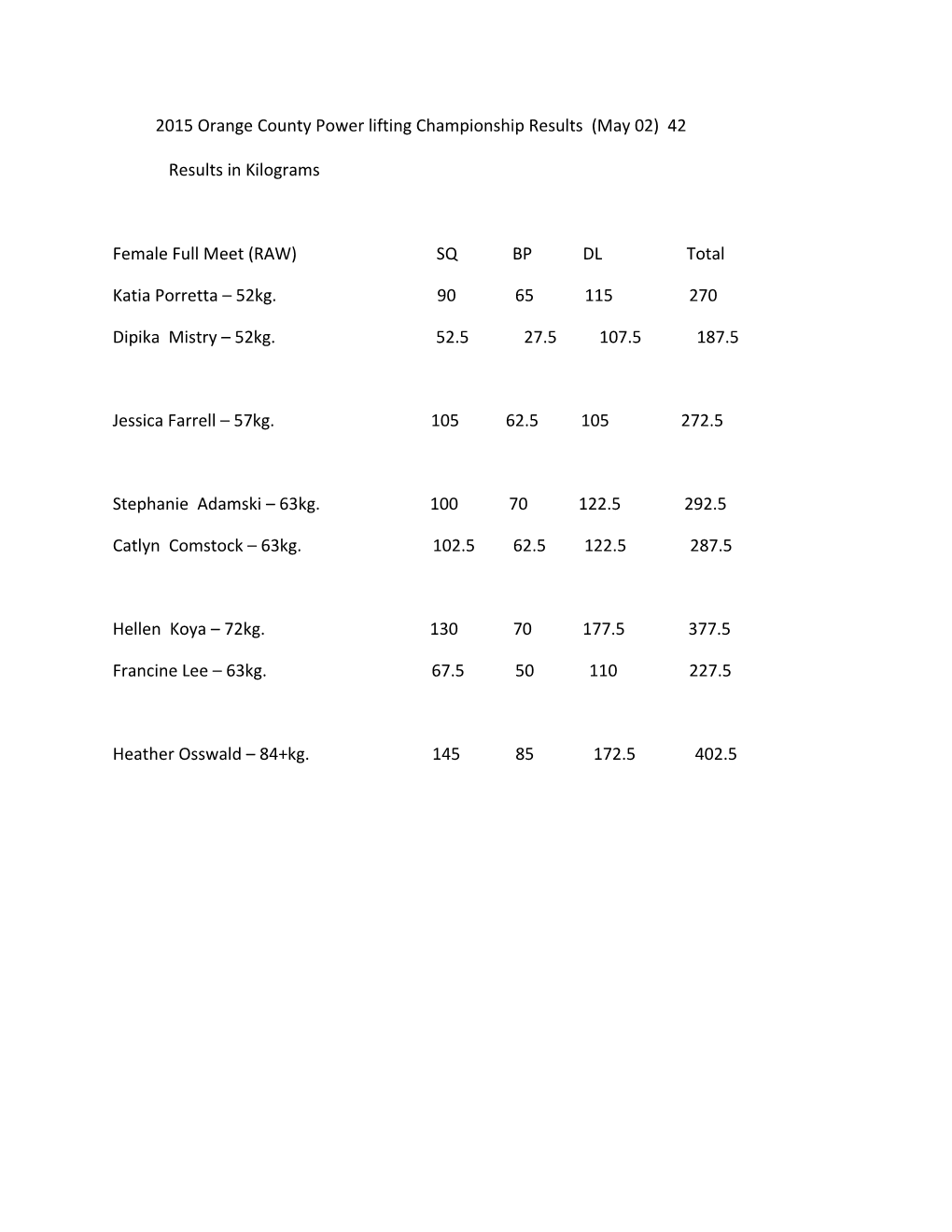 2015 Orange County Power Lifting Championship Results (May 02) 42