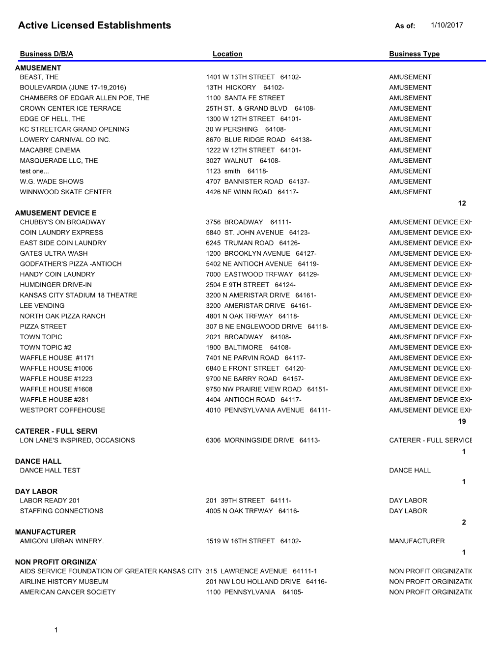 Active Licensed Establishments As Of: 1/10/2017