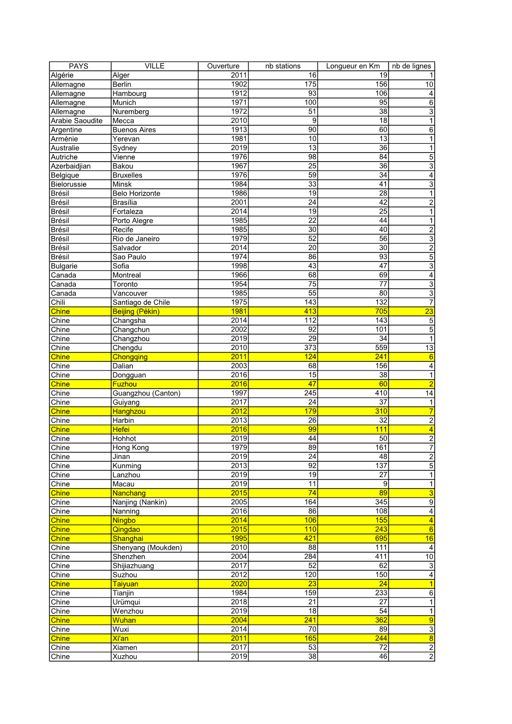 Liste a Jour Au 02-01-2021 En Jaune Modification Depuis 15/12/ 2020