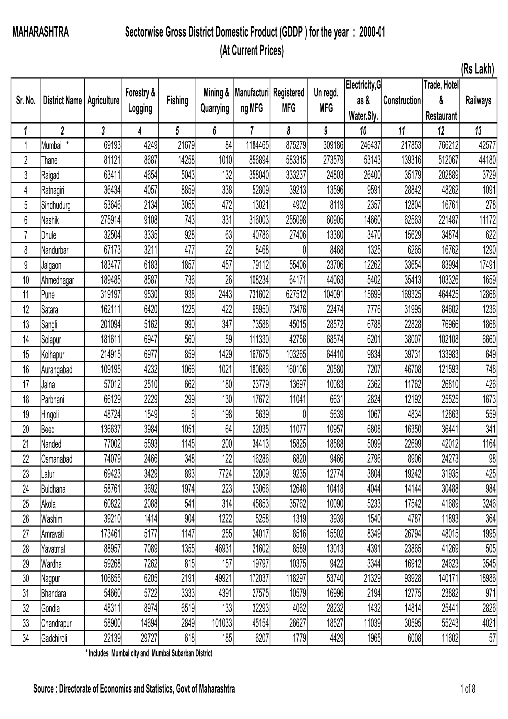 MAHARASHTRA Sectorwise Gross District Domestic Product (GDDP )