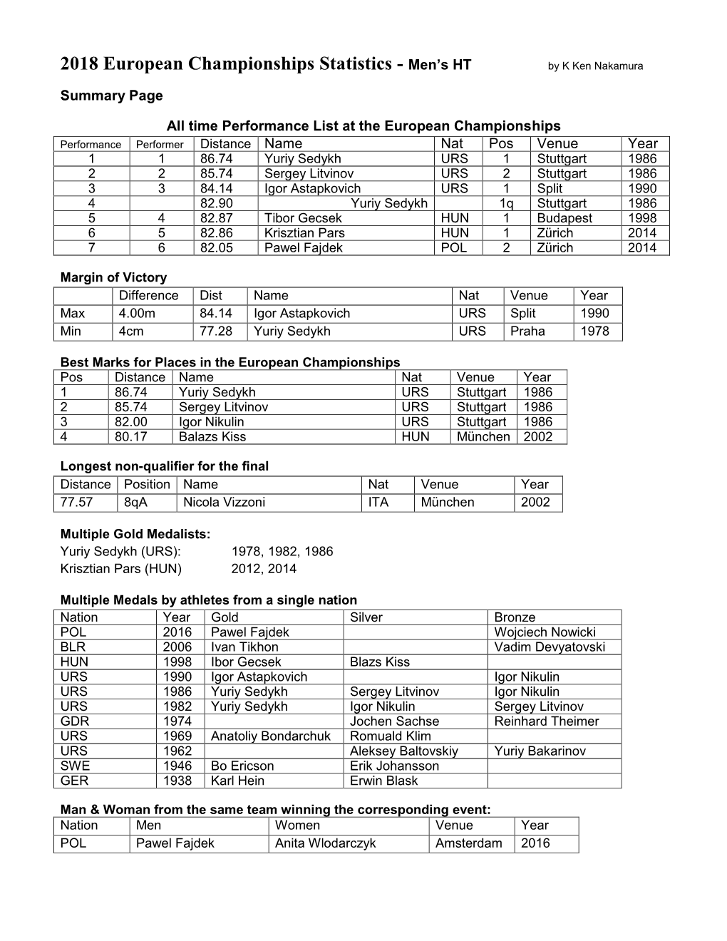 2018 European Championships Statistics - Men’S HT by K Ken Nakamura