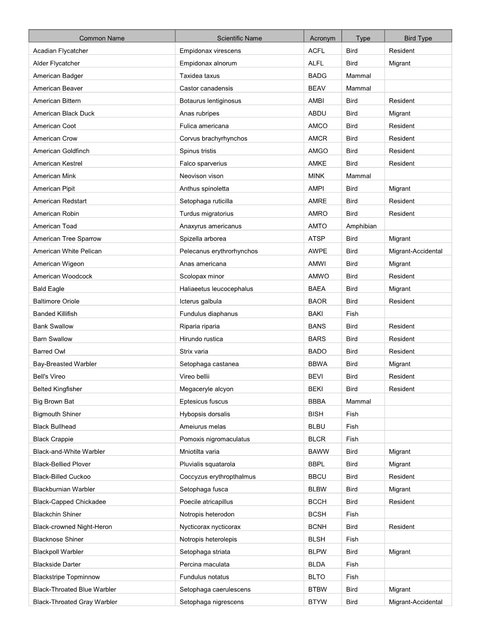 Common Name Scientific Name Acronym Type Bird Type Acadian Flycatcher Empidonax Virescens ACFL Bird Resident Alder Flycatcher Em