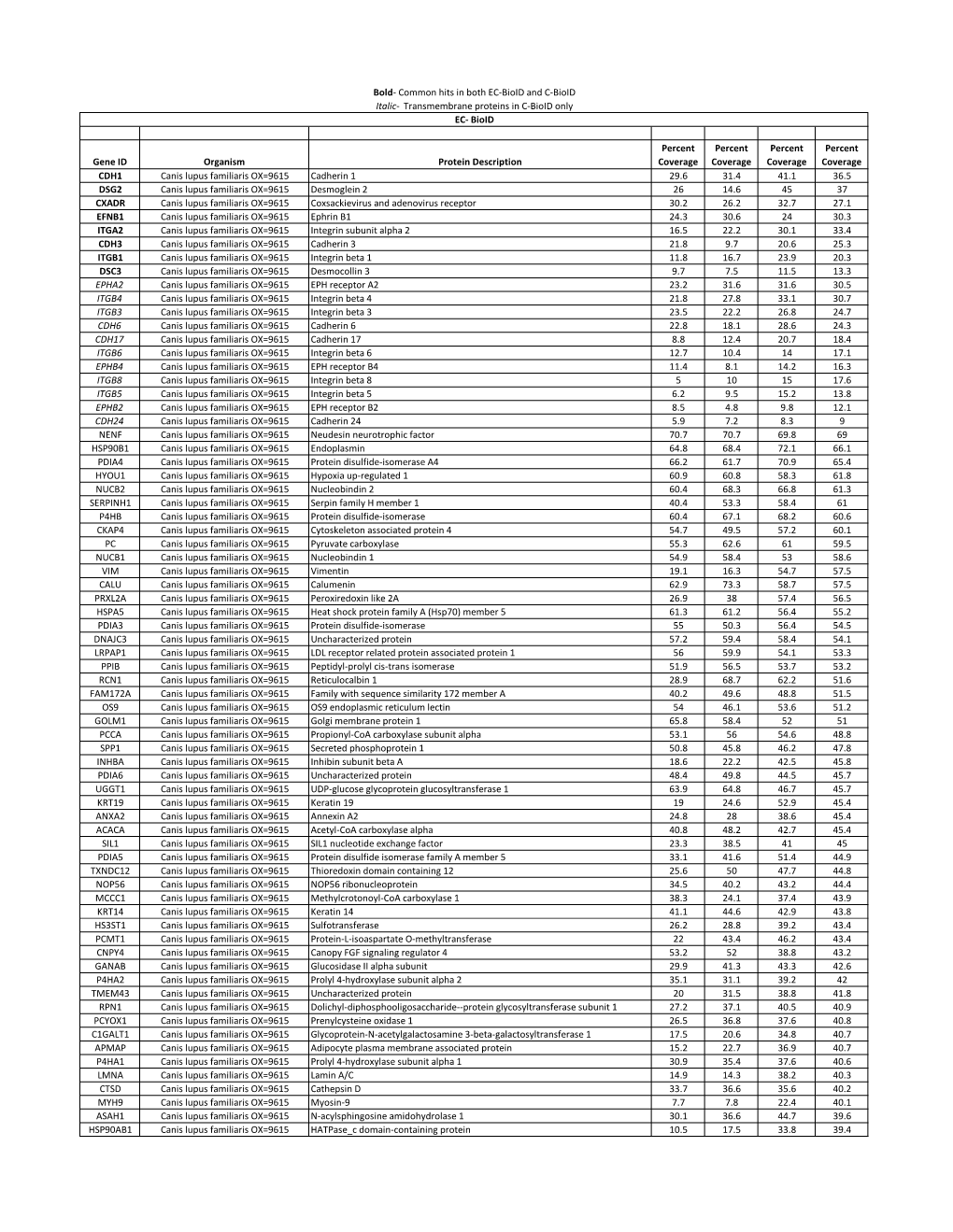 Gene ID Organism Protein Description Percent Coverage Percent