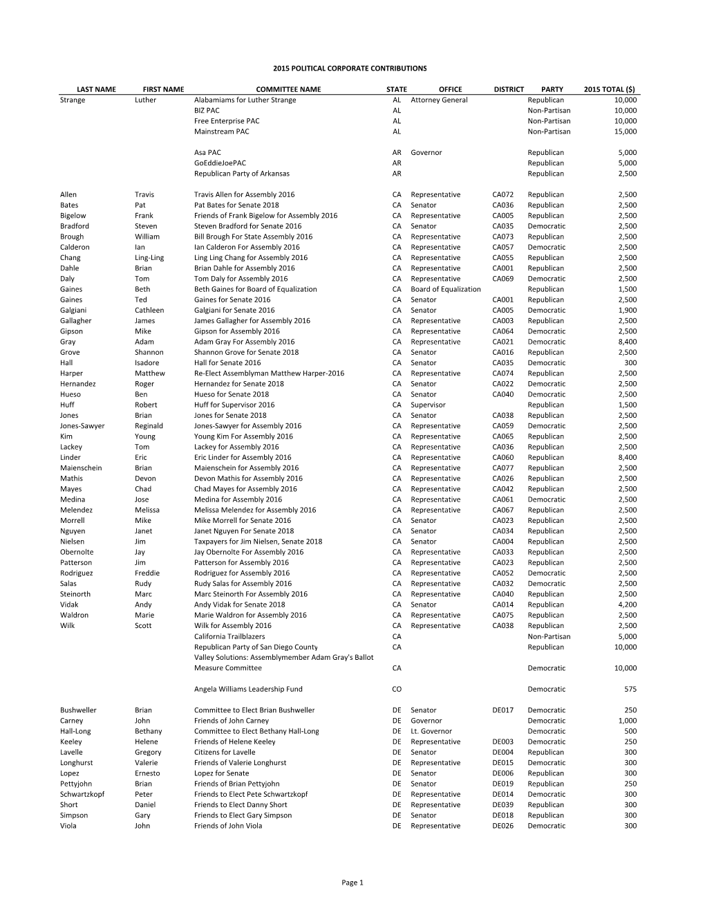 2015 Corporate Contributions to Candidates-Committees.Xlsx