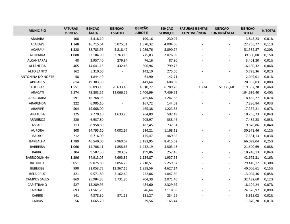 Isenções E Quitações Por Município.Xlsx