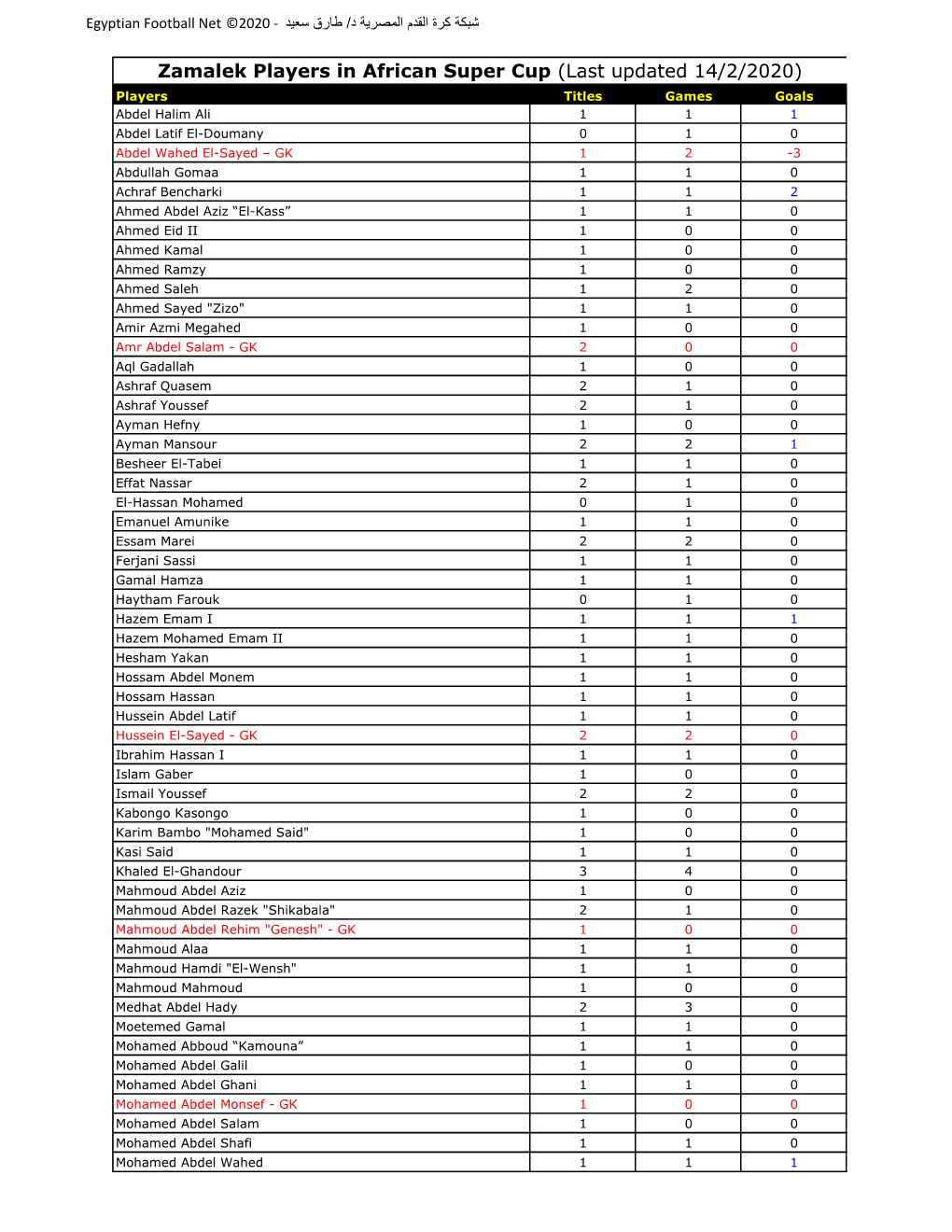 Zamalek Players in African Super Cup (Last Updated 14 2 2020)