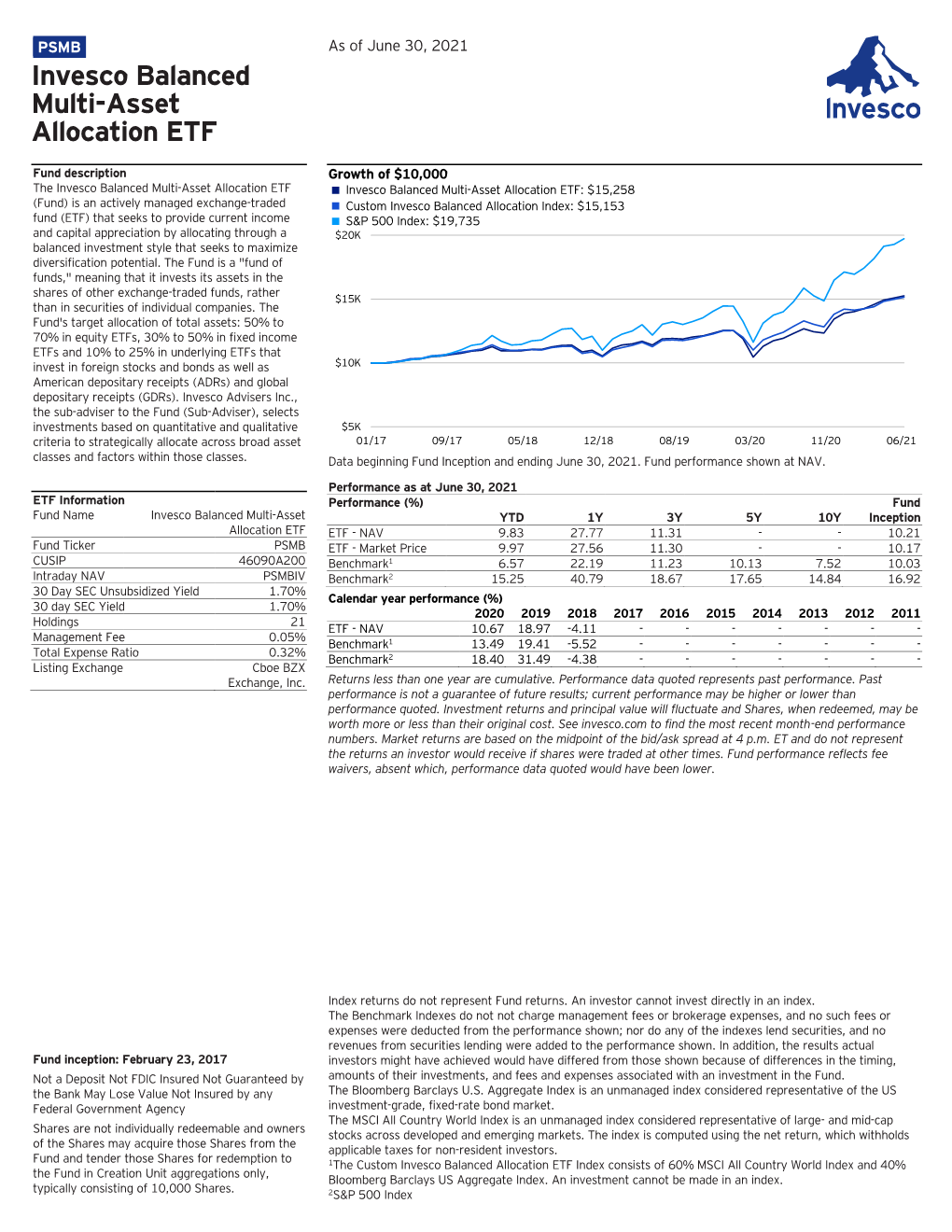 Invesco Balanced Multi-Asset Allocation ETF