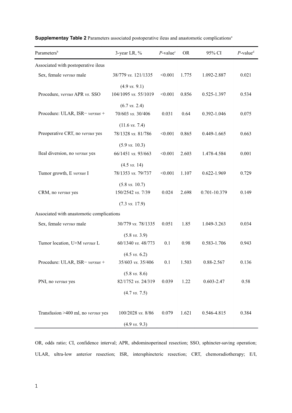 Supplementay Table 2 Parameters Associated Postoperative Ileus and Anastomotic Complicationsa