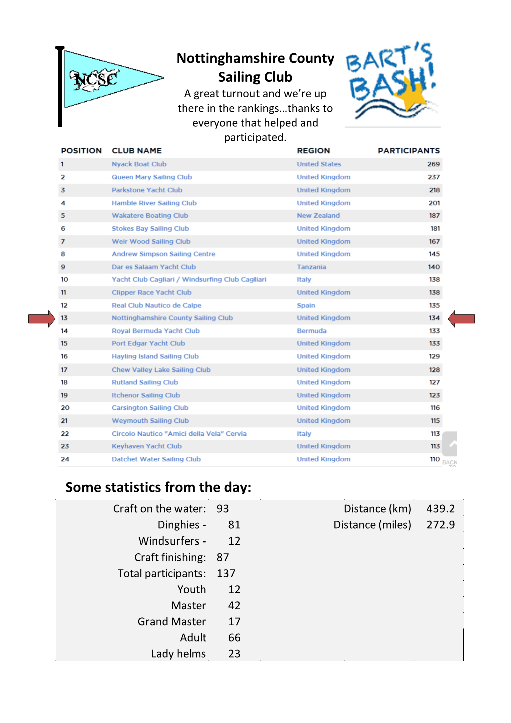 Nottinghamshire County Sailing Club Some Statistics from the Day