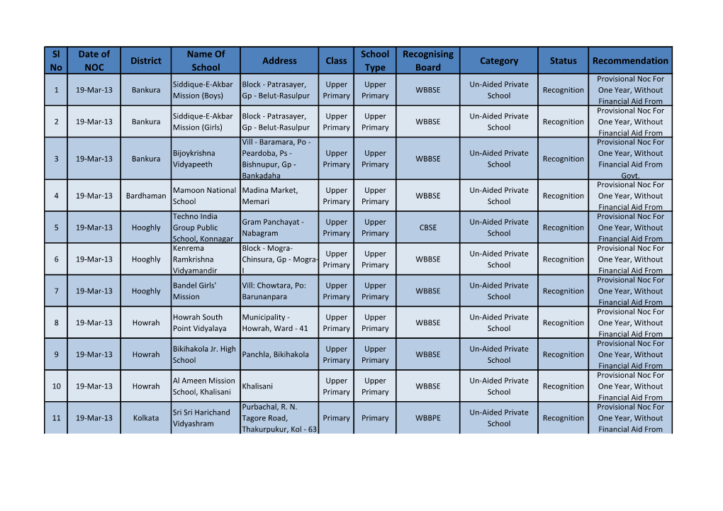 Sl No Date of NOC District Name of School Address Class