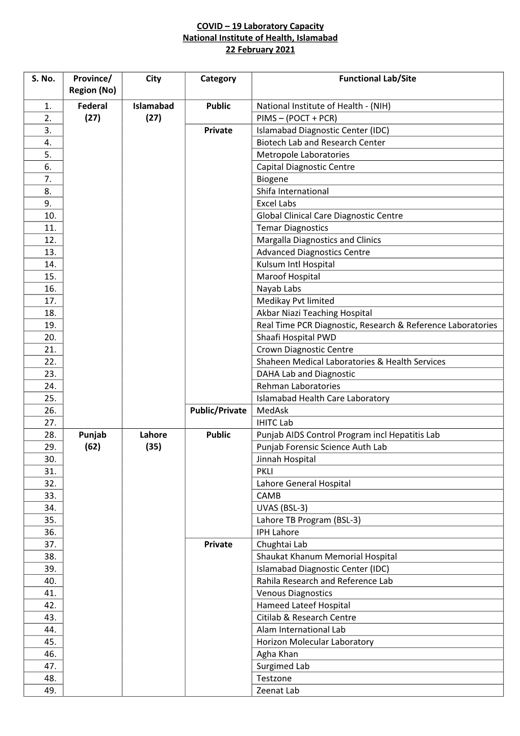 COVID-19 Laboratory Capacity, National Institute of Health, Islamabad