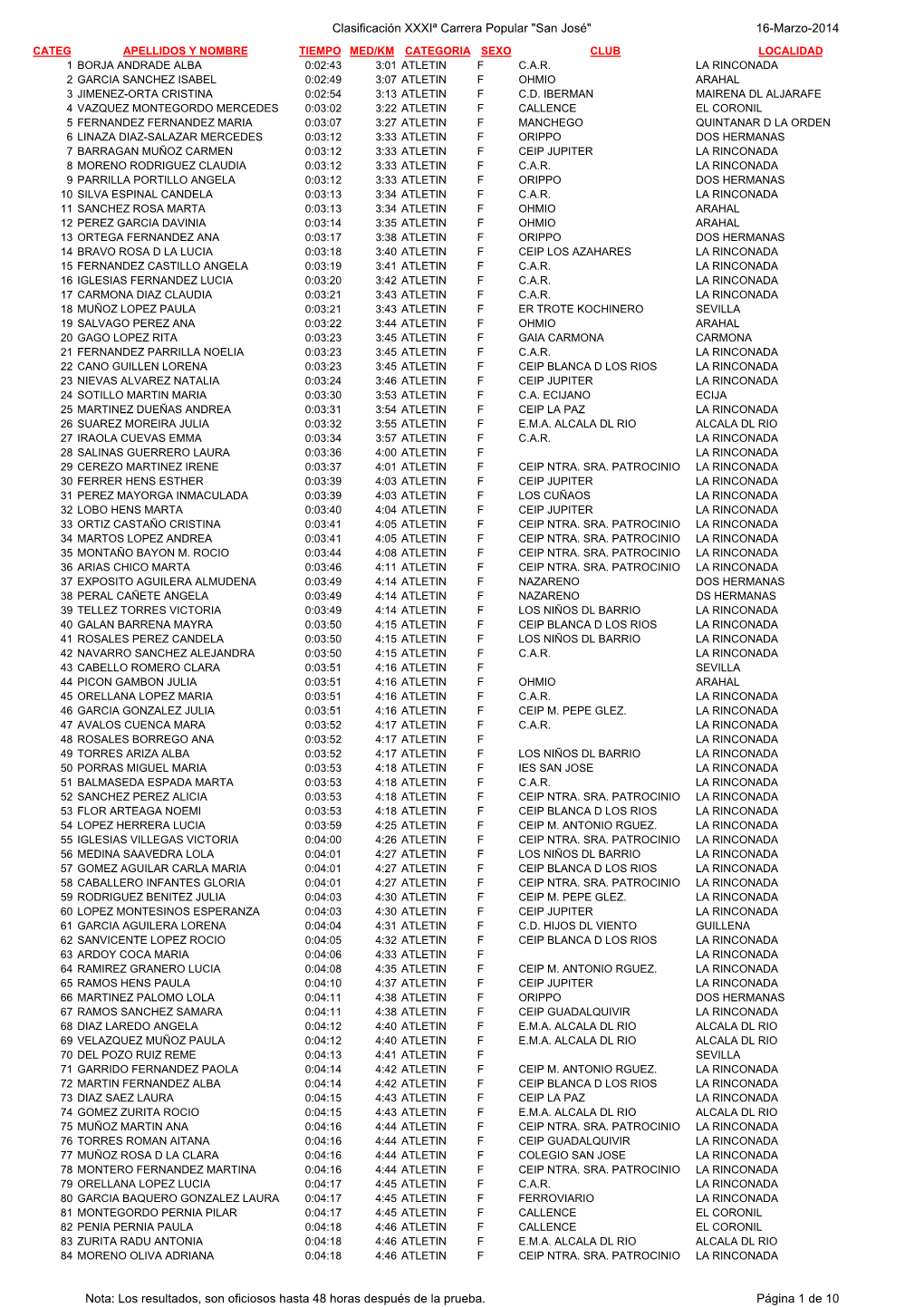 Clasificación XXXIª Carrera Popular "San José" 16-Marzo-2014