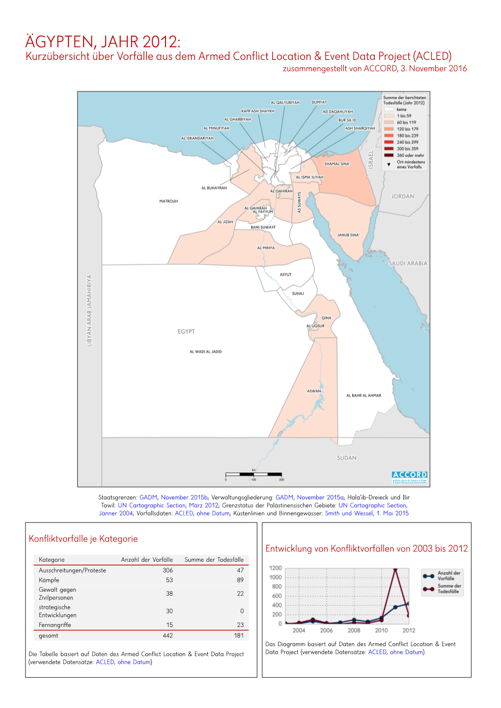 Ägypten, Jahr 2012: Kurzübersicht Über Vorfälle Aus Dem Armed Conflict Location & Event Data Project