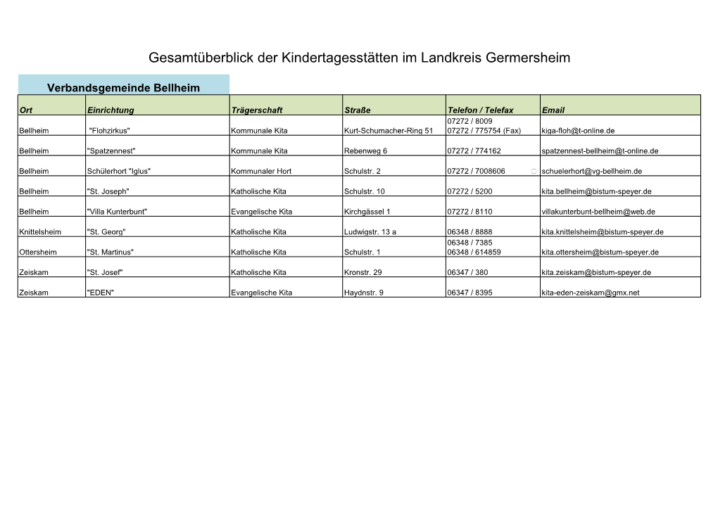 Gesamtüberblick Der Kindertagesstätten Im Landkreis Germersheim