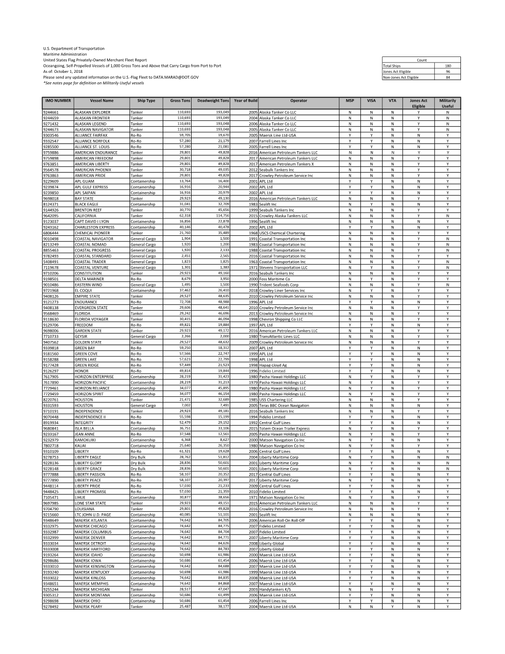 U.S. Department of Transportation Maritime Administration United States Flag Privately-Owned Merchant Fleet Report Oceangoing, S