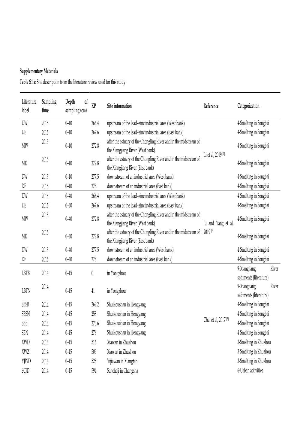 Supplementary Materials Table S1 A: Site Description from the Literature Review Used for This Study