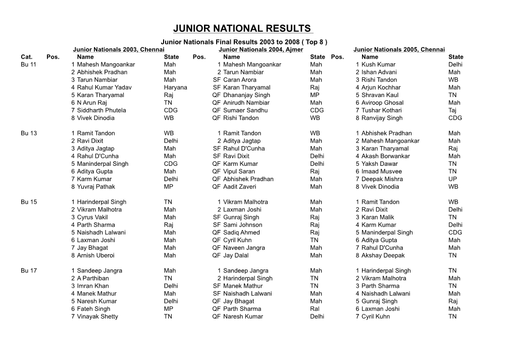 RESULTS Junior Nationals Final Results 2003 to 2008 ( Top 8 ) Junior Nationals 2003, Chennai Junior Nationals 2004, Ajmer Junior Nationals 2005, Chennai Cat