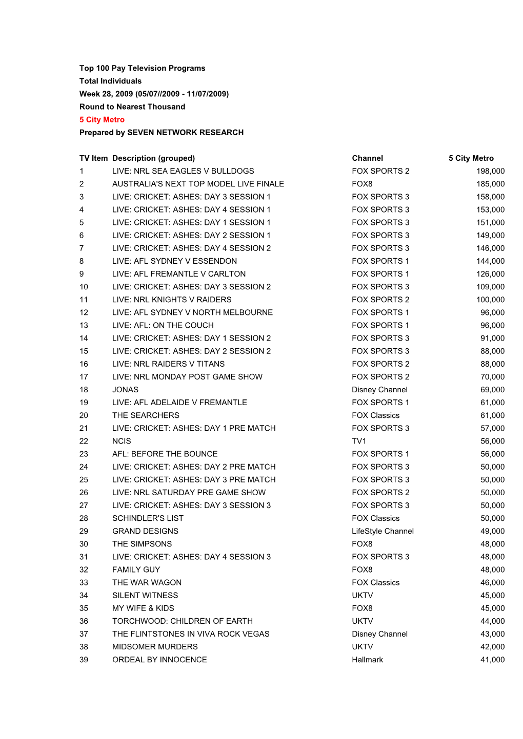 Top 100 Pay Television Programs Total Individuals Week 28, 2009 (05/07//2009 - 11/07/2009) Round to Nearest Thousand 5 City Metro Prepared by SEVEN NETWORK RESEARCH