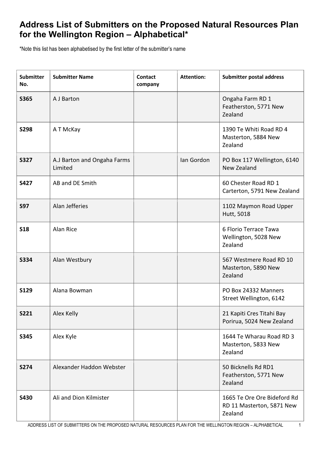 Address List of Submitters on the Proposed Natural Resources Plan for the Wellington Region – Alphabetical*