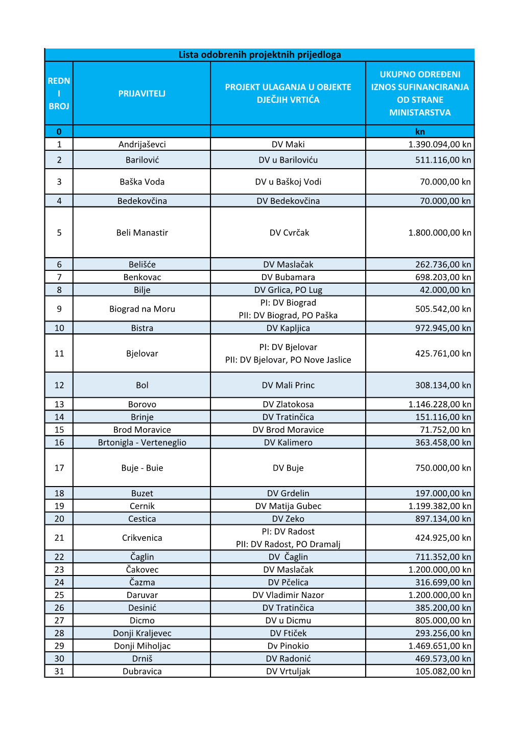 Lista Odobrenih Projektnih Prijedloga