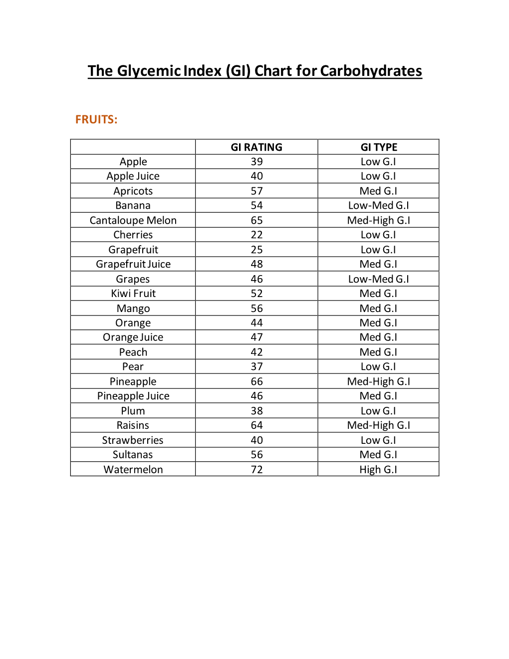 The Glycemic Index (GI) Chart for Carbohydrates