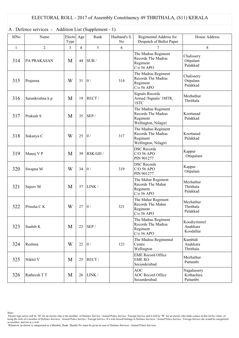 ELECTORAL ROLL - 2017 of Assembly Constituency 49 THRITHALA, (S11) KERALA