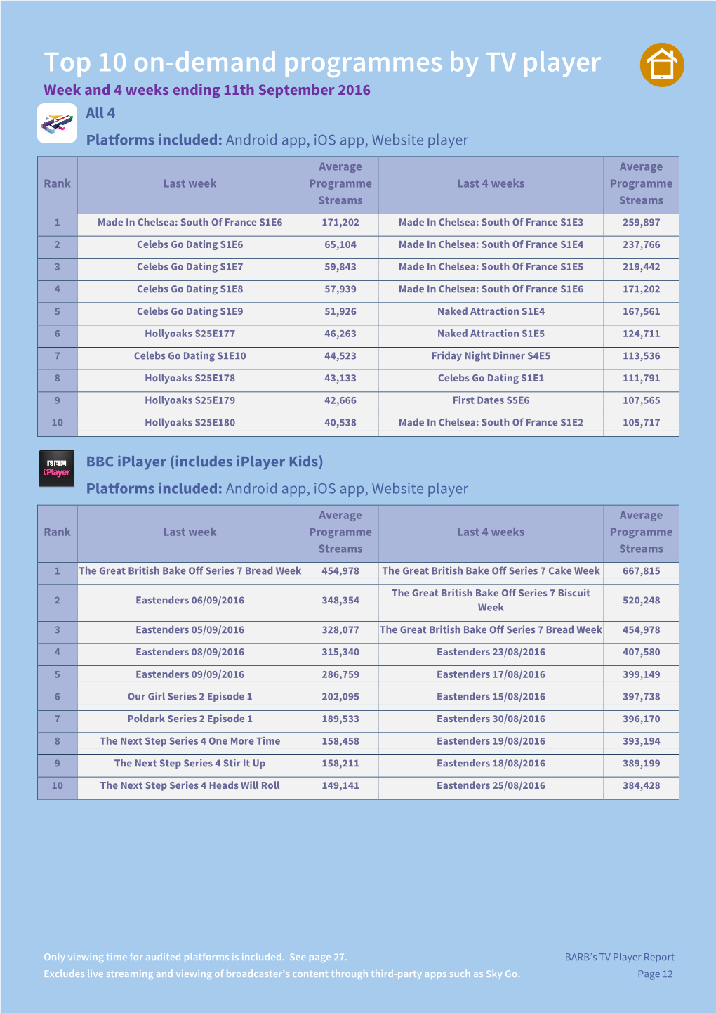 Top 10 On-Demand Programmes by TV Player Week and 4 Weeks Ending 11Th September 2016 All 4 Platforms Included: Android App, Ios App, Website Player