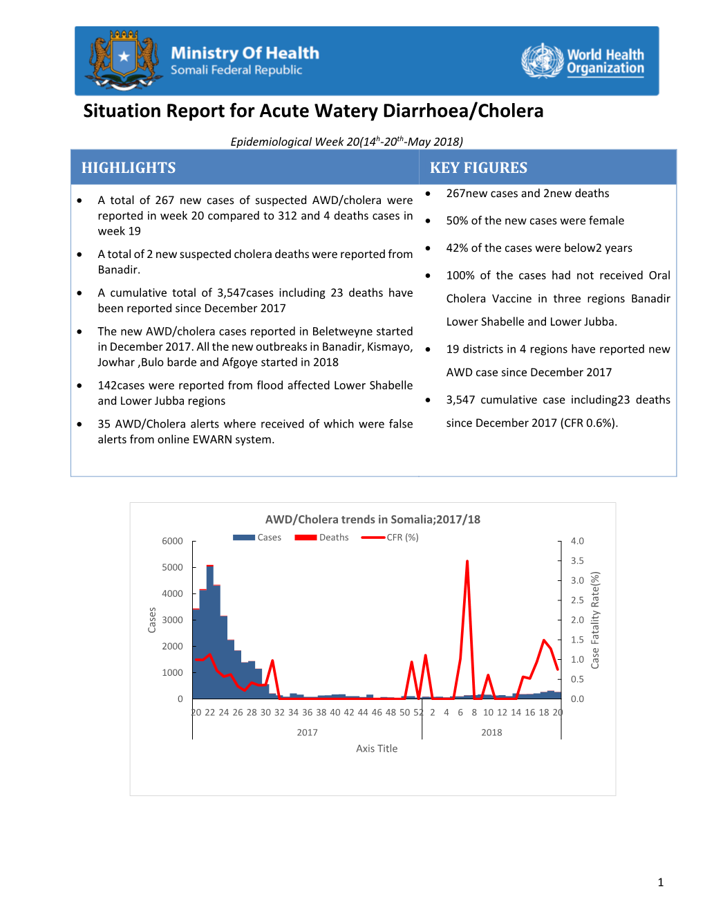 Situation Report for Acute Watery Diarrhoea/Cholera