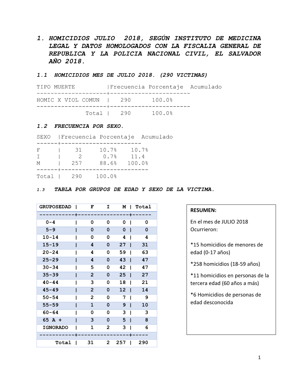 1. Homicidios Julio 2018, Según Instituto De Medicina Legal Y Datos Homologados Con La Fiscalia General De Republica Y La Policia Nacional Civil, El Salvador Año 2018