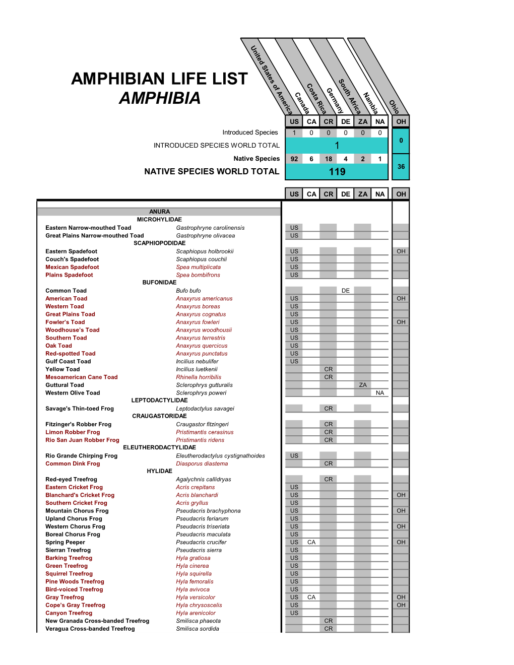 Amphibian Life List Amphibia