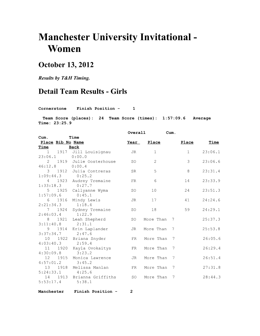 Manchester University Invitational - Women