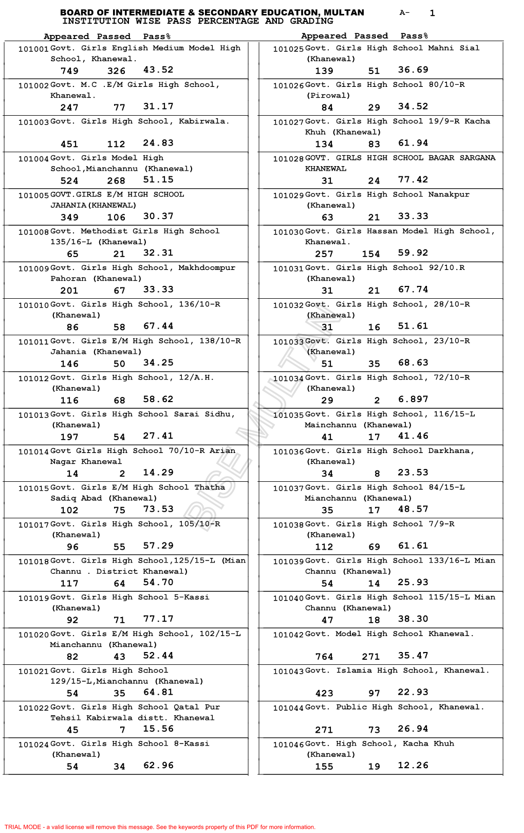 Institution Wise Pass Percentage SSC 9Th Annual