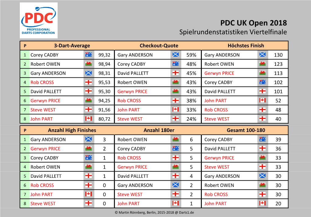 PDC UK Open 2018 Statistiken Viertelfinale