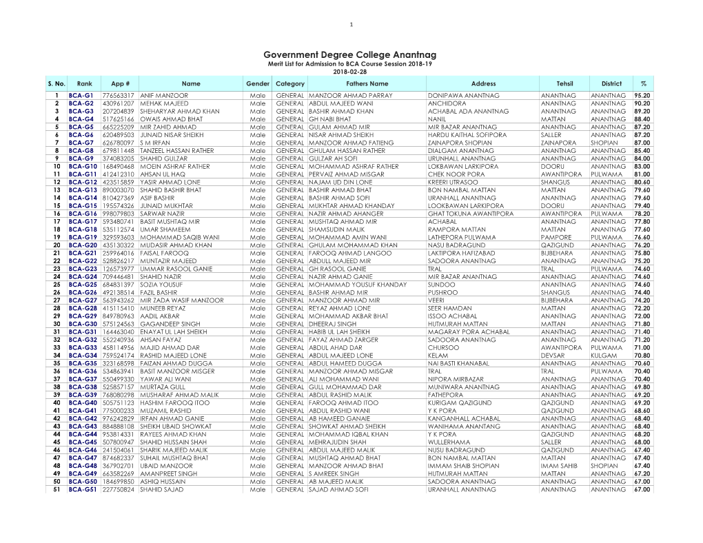 Government Degree College Anantnag Merit List for Admission to BCA Course Session 2018-19 2018-02-28 S