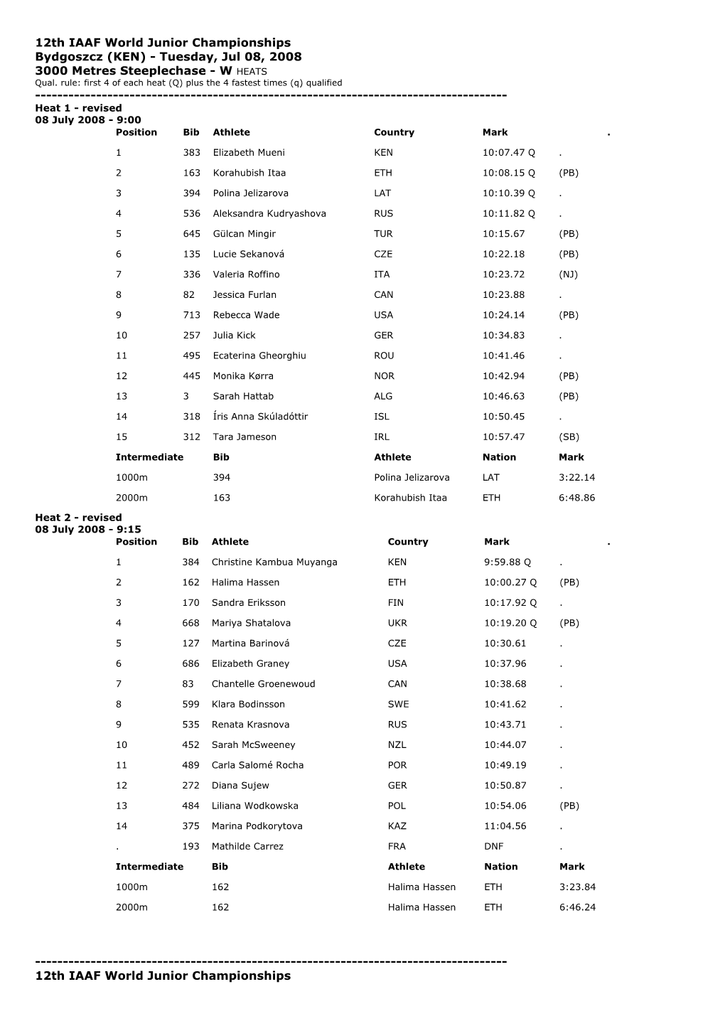 12Th IAAF World Junior Championships Bydgoszcz (KEN) - Tuesday, Jul 08, 2008 3000 Metres Steeplechase - W HEATS Qual