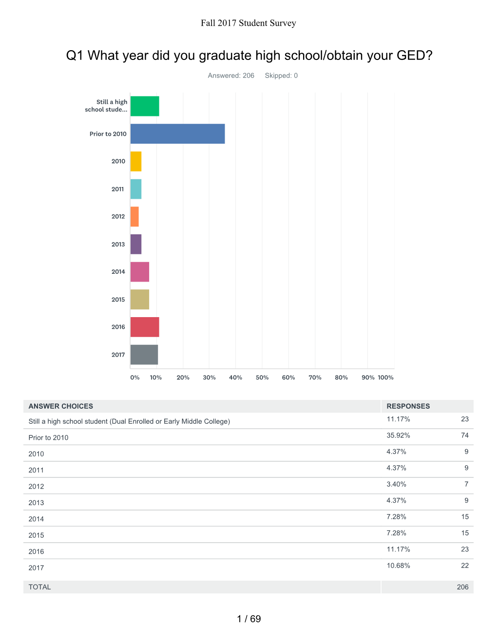 Student Survey Results