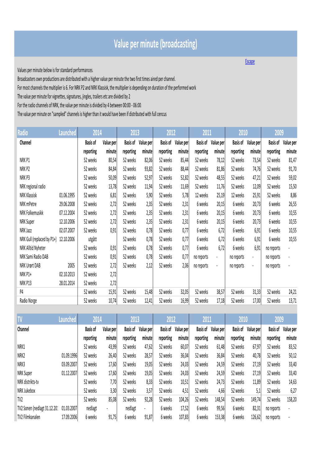 Value Per Minute (Broadcasting)