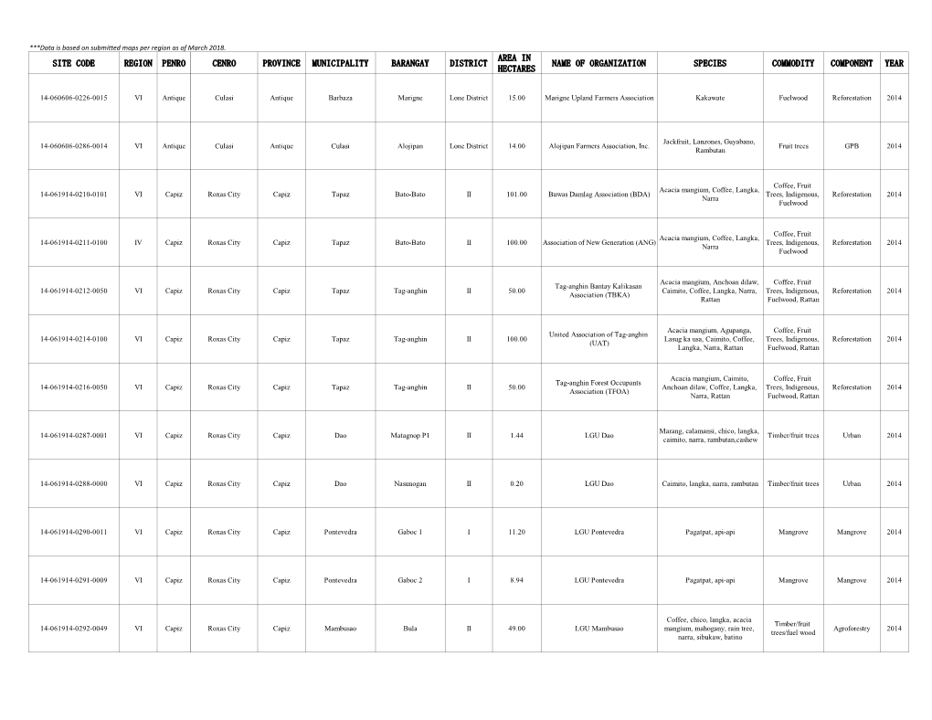 Site Code Region Penro Cenro Province Municipality Barangay District Name of Organization Species Commodity Component Year Hectares