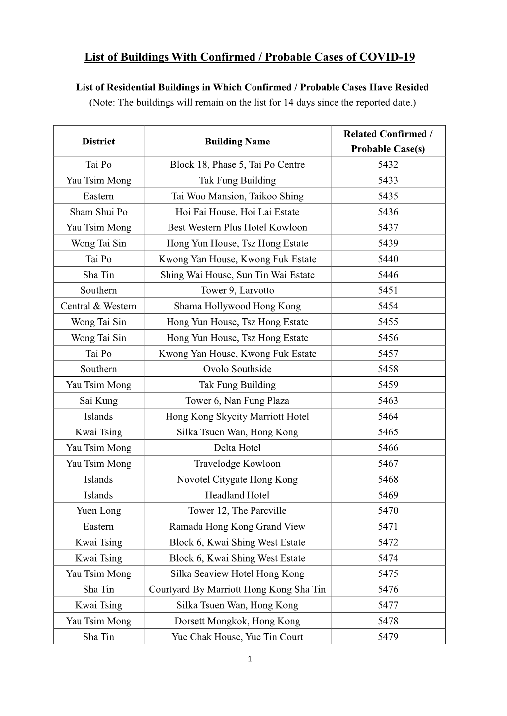 List of Buildings with Confirmed / Probable Cases of COVID-19