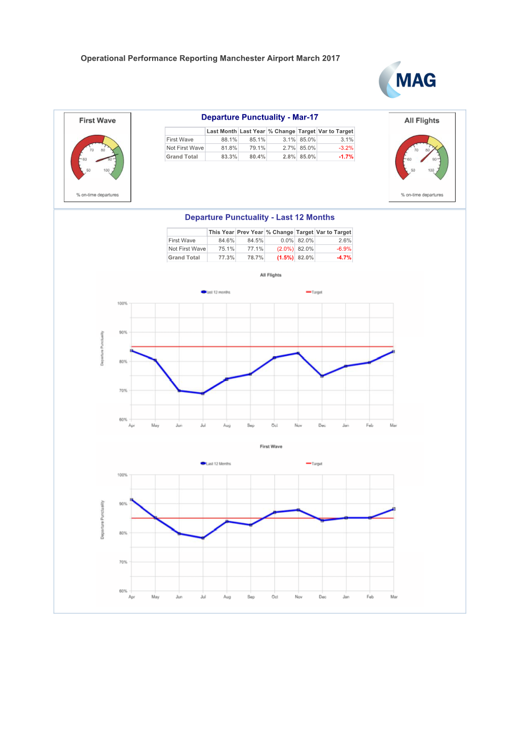 Operational Performance Reporting Manchester Airport March 2017 Departure Punctuality