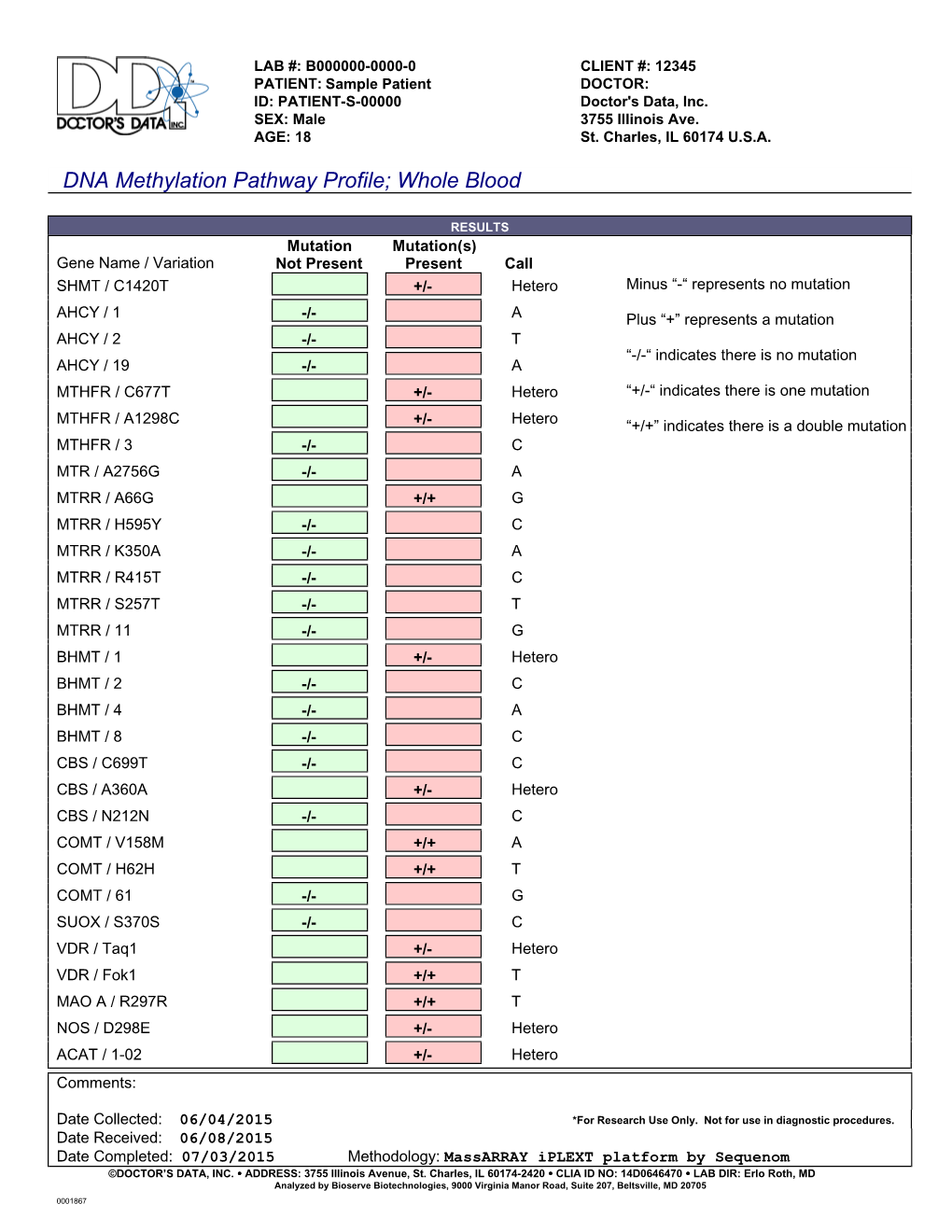 DNA Methylation Pathway Profile; Whole Blood