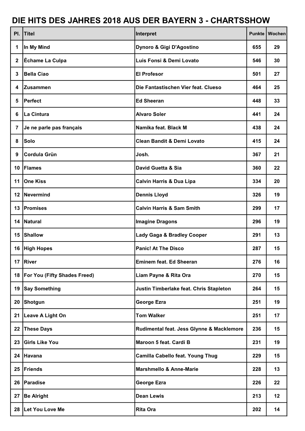 Die Hits Des Jahres 2018 Aus Der Bayern 3 - Chartsshow