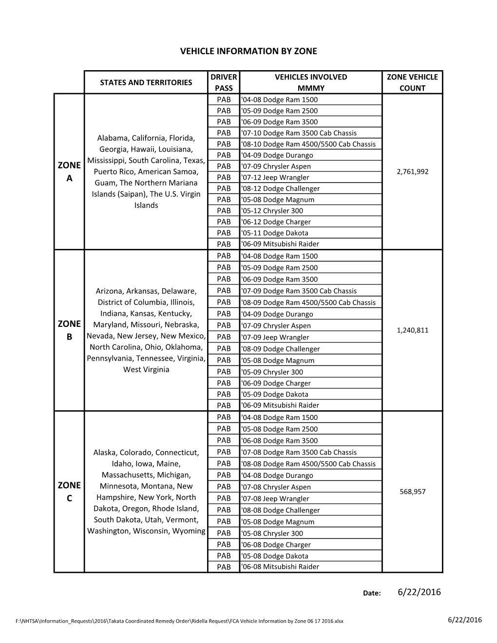 FCA Vehicle Information by Zone 06 17 2016.Xlsx 6/22/2016