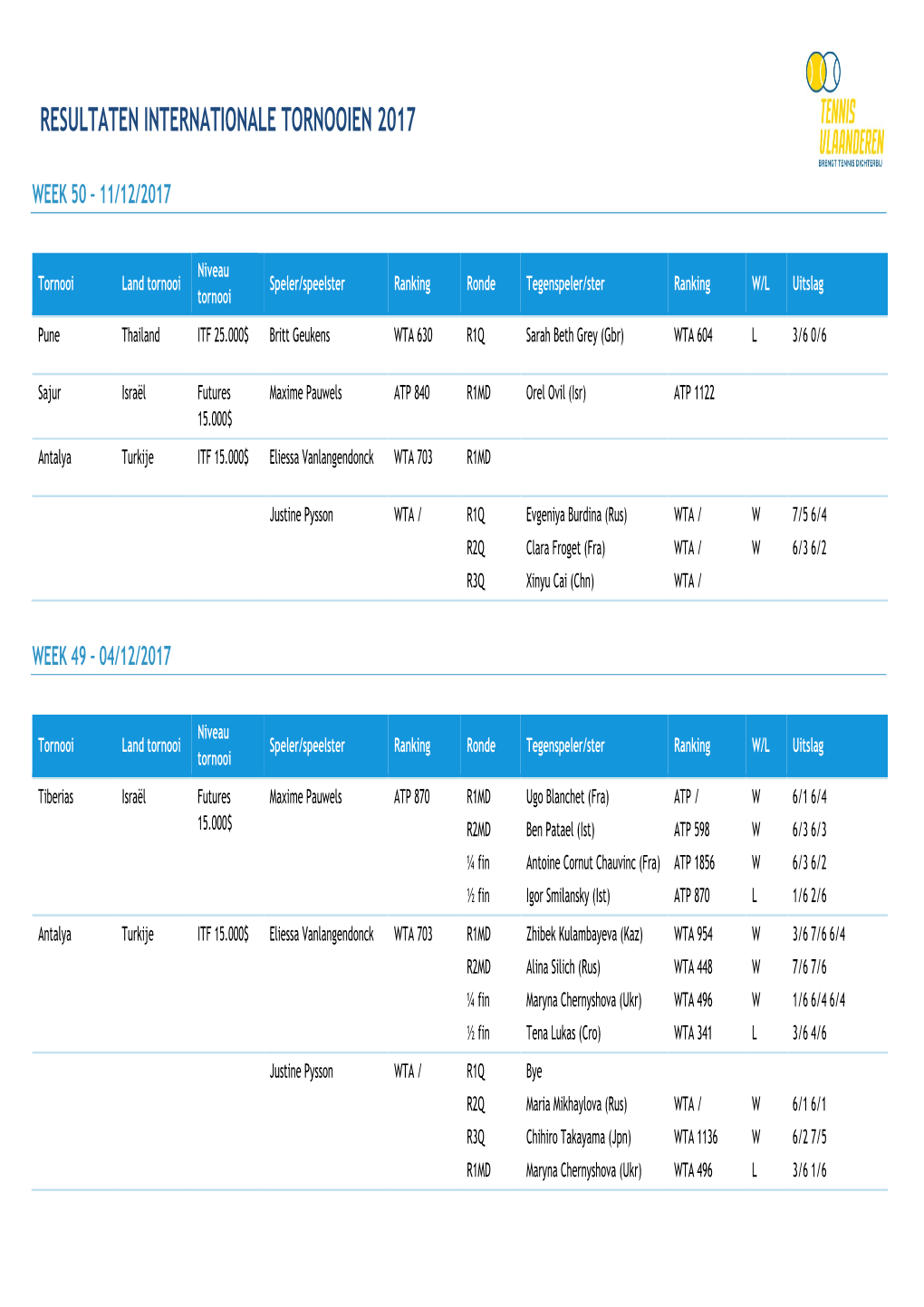 Resultaten Internationale Tornooien 2017