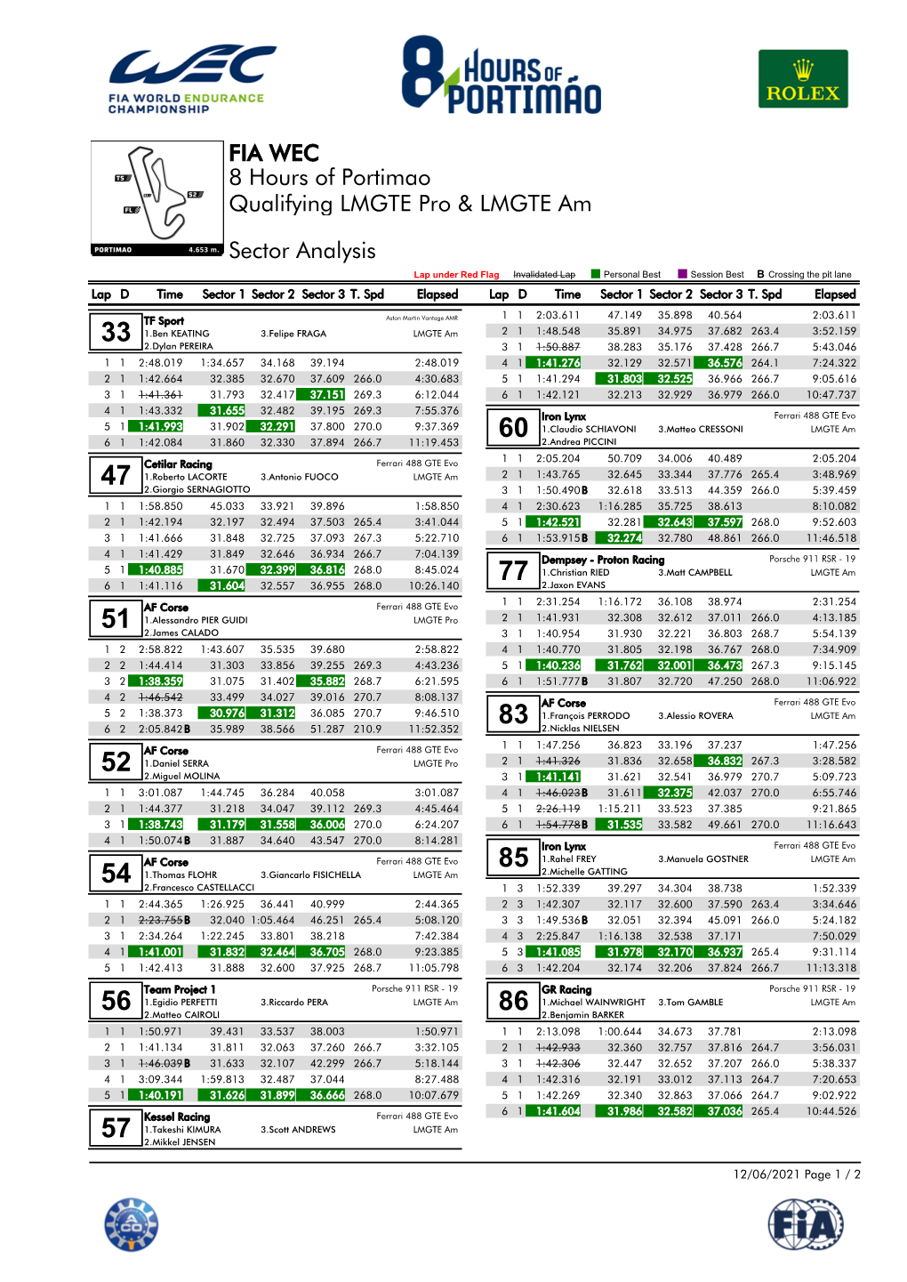 Qualifying LMGTE Pro & LMGTE Am 8 Hours of Portimao Sector Analysis