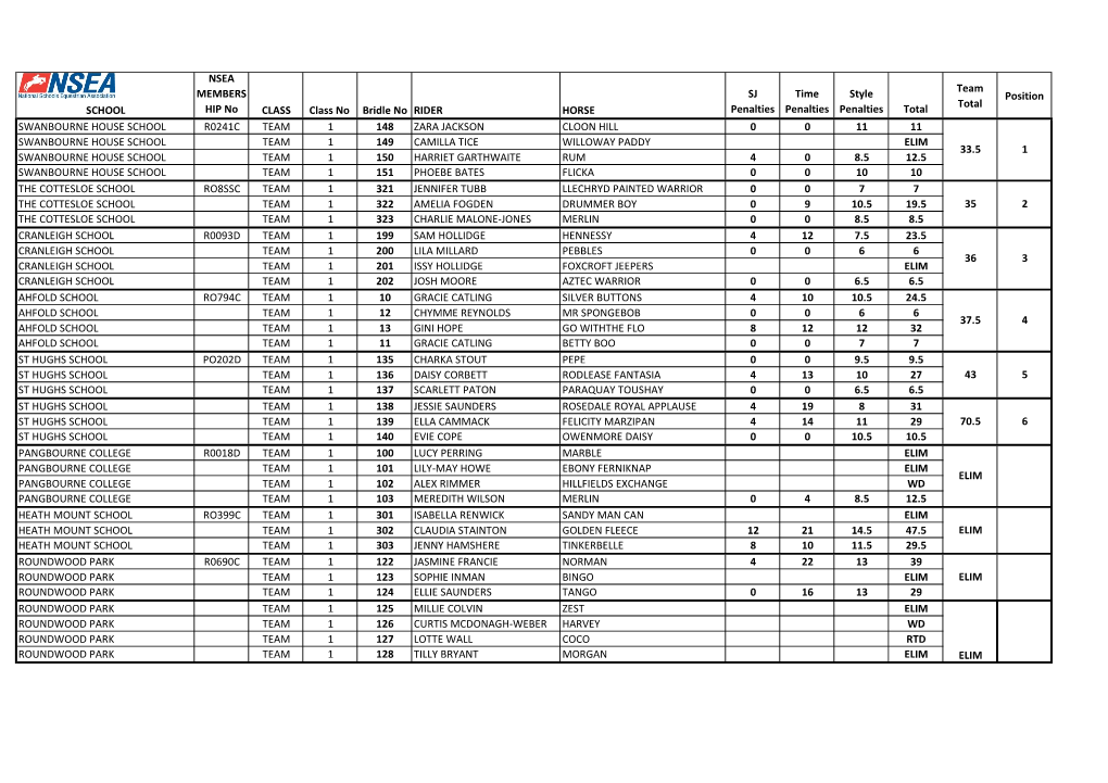 SCHOOL NSEA MEMBERS HIP No CLASS Class No Bridle No RIDER HORSE SJ Penalties Time Penalties Style Penalties Total Team Total