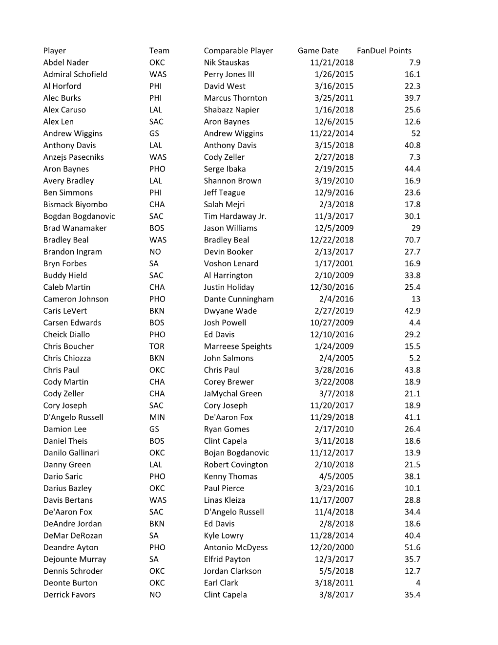 Player Team Comparable Player Game Date Fanduel Points Abdel